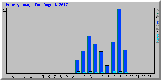 Hourly usage for August 2017