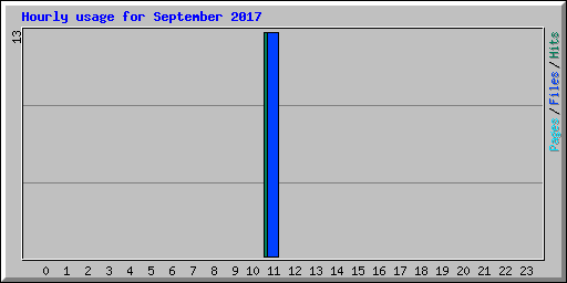 Hourly usage for September 2017