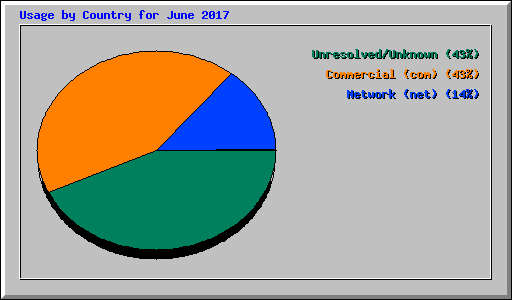 Usage by Country for June 2017