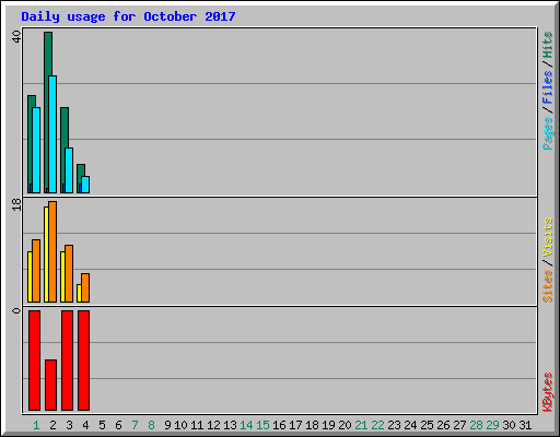 Daily usage for October 2017